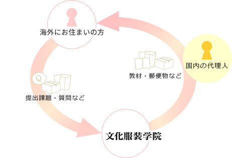 代理人制度
